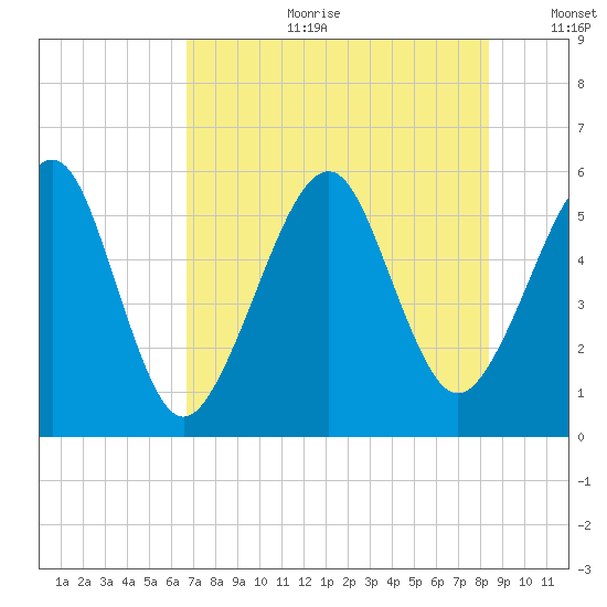 Fernandina Beach tide chart for Tuesday, July 29, 2025
