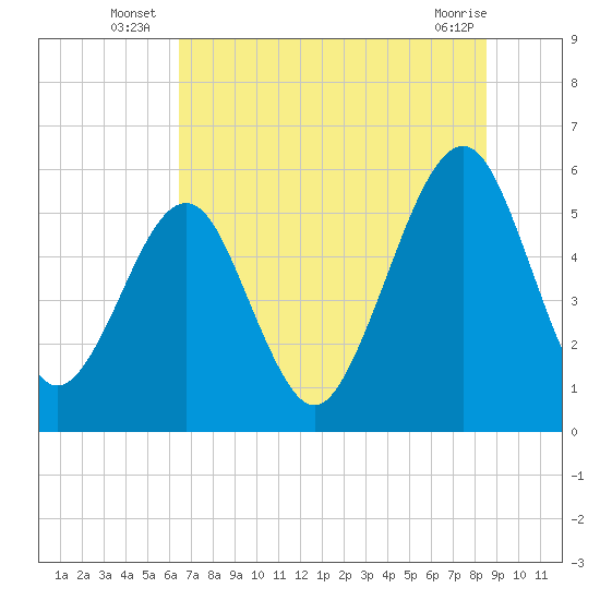 Fernandina Beach tide chart for Monday, July 7, 2025