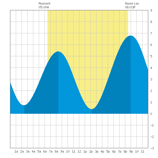 Fernandina Beach tide chart for Wednesday, July 9, 2025