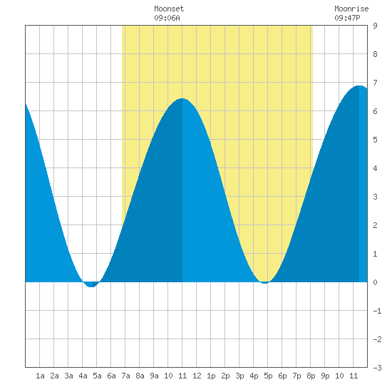 Fernandina Beach tide chart for Monday, August 11, 2025