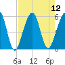 Fernandina Beach tide chart for Tuesday, August 12, 2025
