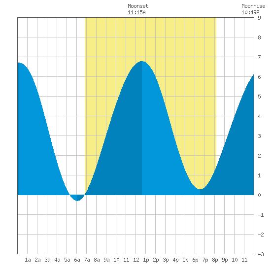 Fernandina Beach tide chart for Wednesday, August 13, 2025