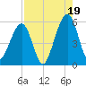 Fernandina Beach tide chart for Tuesday, August 19, 2025
