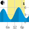 Fernandina Beach tide chart for Friday, August 1, 2025