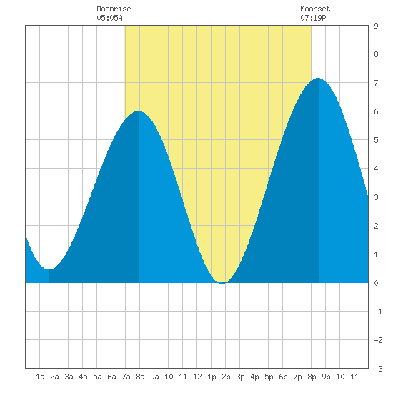 Fernandina Beach tide chart for Thursday, August 21, 2025
