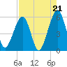 Fernandina Beach tide chart for Thursday, August 21, 2025