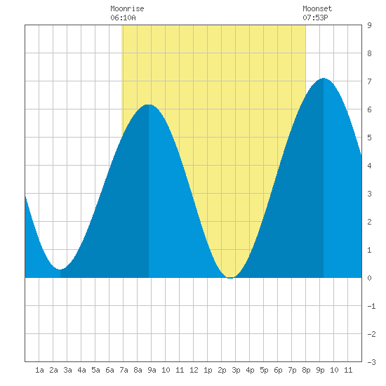 Fernandina Beach tide chart for Friday, August 22, 2025