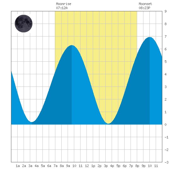 Fernandina Beach tide chart for Saturday, August 23, 2025