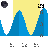 Fernandina Beach tide chart for Saturday, August 23, 2025