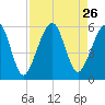 Fernandina Beach tide chart for Tuesday, August 26, 2025