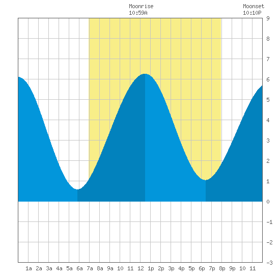 Fernandina Beach tide chart for Wednesday, August 27, 2025