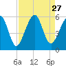 Fernandina Beach tide chart for Wednesday, August 27, 2025