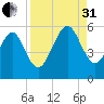 Fernandina Beach tide chart for Sunday, August 31, 2025