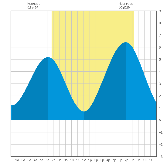 Fernandina Beach tide chart for Tuesday, August 5, 2025