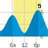 Fernandina Beach tide chart for Tuesday, August 5, 2025
