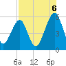 Fernandina Beach tide chart for Wednesday, August 6, 2025