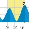 Fernandina Beach tide chart for Thursday, August 7, 2025