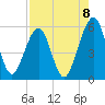 Fernandina Beach tide chart for Friday, August 8, 2025