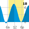 Fernandina Beach tide chart for Wednesday, September 10, 2025