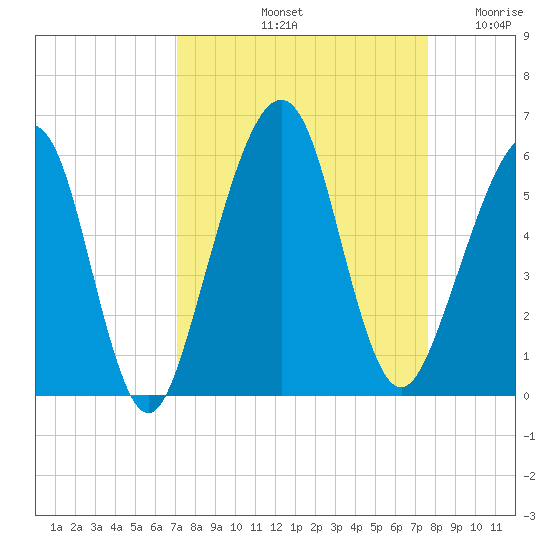 Fernandina Beach tide chart for Thursday, September 11, 2025