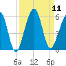 Fernandina Beach tide chart for Thursday, September 11, 2025