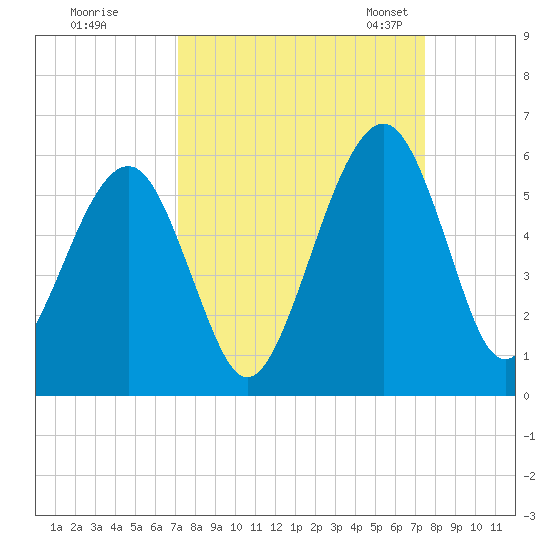 Fernandina Beach tide chart for Tuesday, September 16, 2025