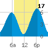 Fernandina Beach tide chart for Wednesday, September 17, 2025