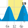 Fernandina Beach tide chart for Friday, September 19, 2025