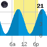 Fernandina Beach tide chart for Sunday, September 21, 2025