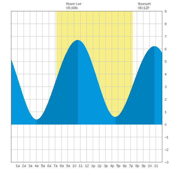 Fernandina Beach tide chart for Tuesday, September 23, 2025
