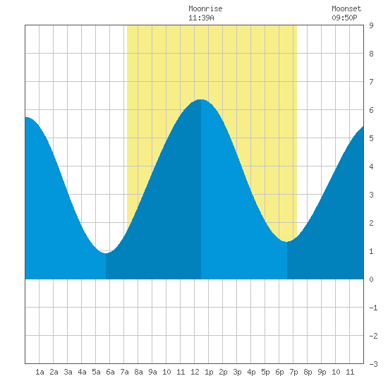 Fernandina Beach tide chart for Friday, September 26, 2025