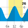Fernandina Beach tide chart for Friday, September 26, 2025