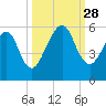 Fernandina Beach tide chart for Sunday, September 28, 2025