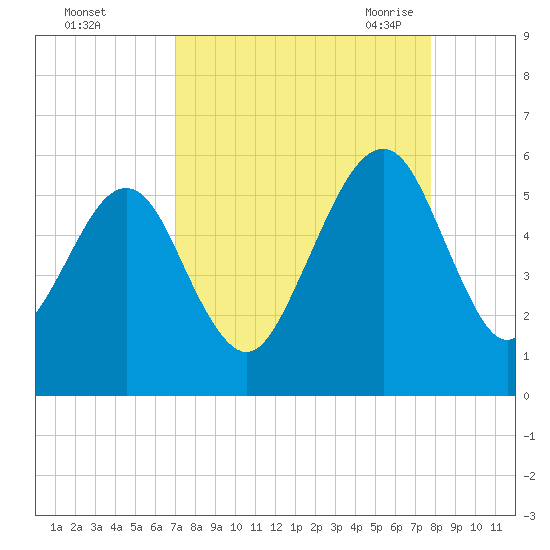 Fernandina Beach tide chart for Tuesday, September 2, 2025