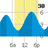 Fernandina Beach tide chart for Tuesday, September 30, 2025