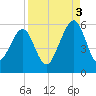 Fernandina Beach tide chart for Wednesday, September 3, 2025