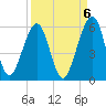 Fernandina Beach tide chart for Saturday, September 6, 2025