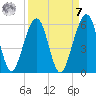 Fernandina Beach tide chart for Sunday, September 7, 2025