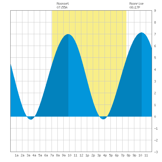 Fernandina Beach tide chart for Monday, September 8, 2025