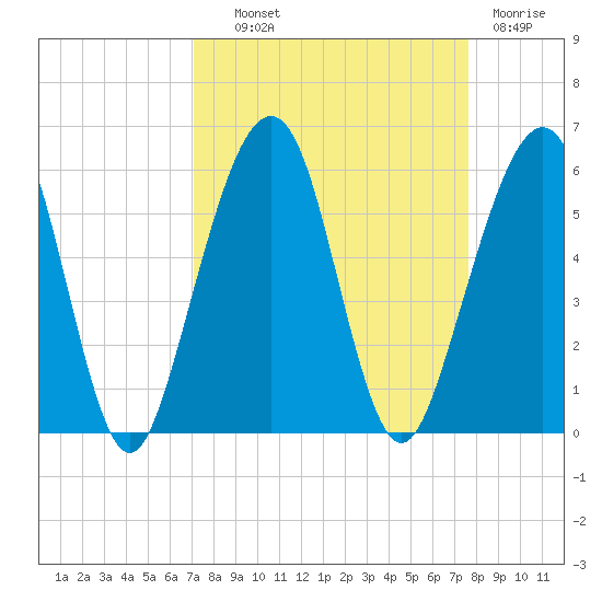 Fernandina Beach tide chart for Tuesday, September 9, 2025
