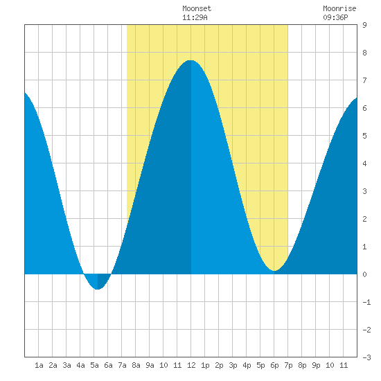 Fernandina Beach tide chart for Friday, October 10, 2025