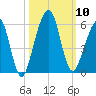 Fernandina Beach tide chart for Friday, October 10, 2025