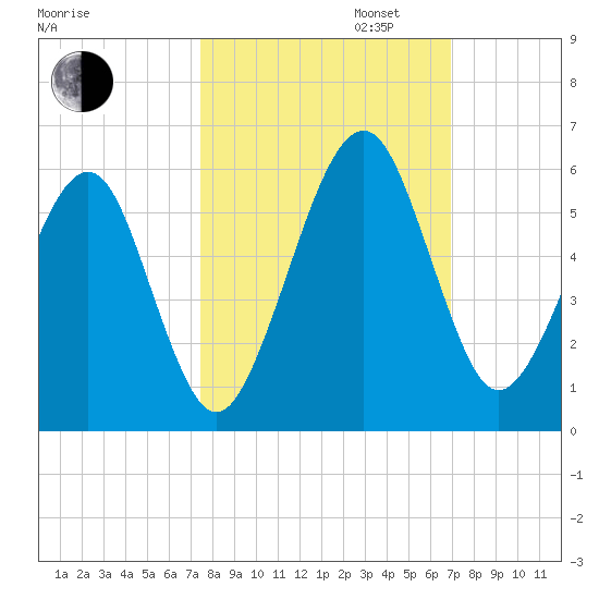 Fernandina Beach tide chart for Monday, October 13, 2025