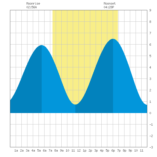 Fernandina Beach tide chart for Thursday, October 16, 2025