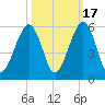 Fernandina Beach tide chart for Friday, October 17, 2025