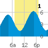 Fernandina Beach tide chart for Wednesday, October 1, 2025