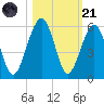Fernandina Beach tide chart for Tuesday, October 21, 2025