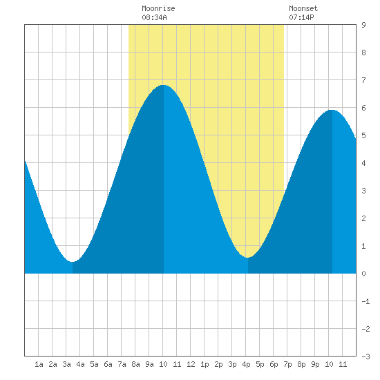 Fernandina Beach tide chart for Wednesday, October 22, 2025