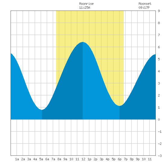 Fernandina Beach tide chart for Saturday, October 25, 2025