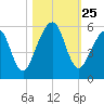Fernandina Beach tide chart for Saturday, October 25, 2025